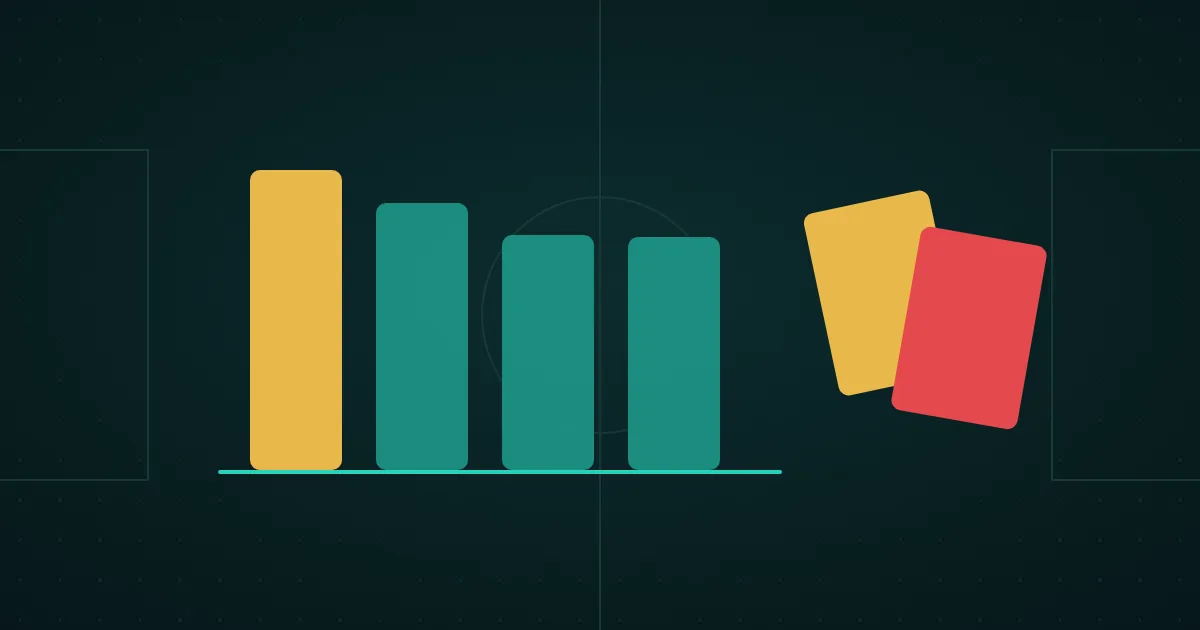 Bar chart of cards per game in four leagues, the tallest bar in yellow, beside a yellow card and a red card on a dark pitch